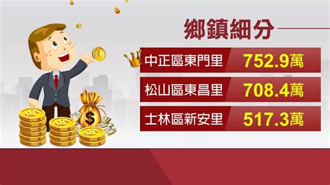 全台最有錢的里排名2023|平均所得461萬！全台最富里 新竹市關新里蟬聯雙冠王。